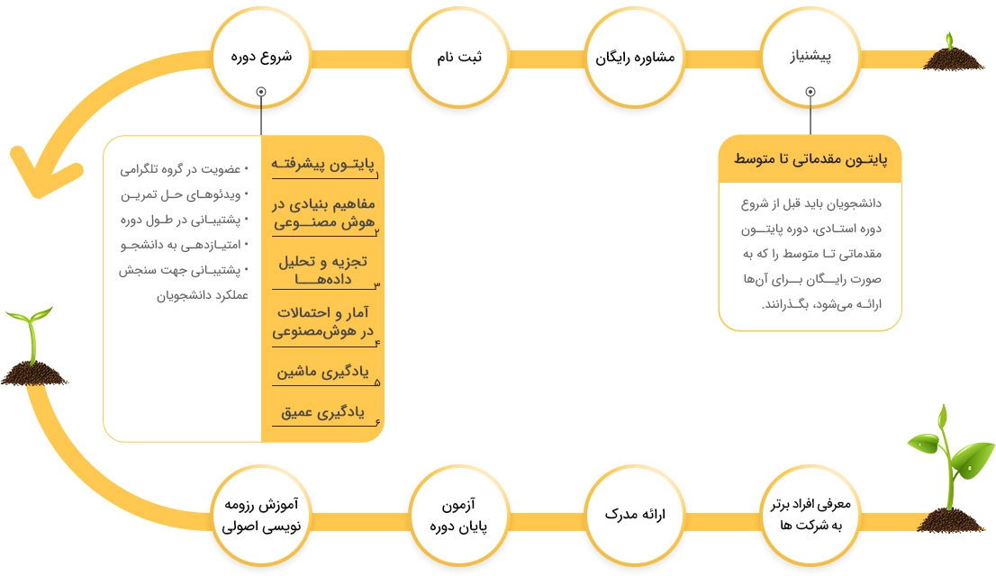نقشه استادی هوش