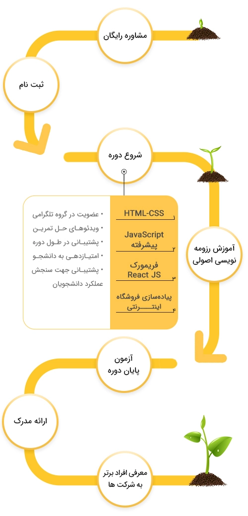 نقشه راه گذراندن دوره استادی فرانت