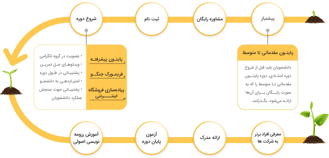 نقشه استادی پایتون